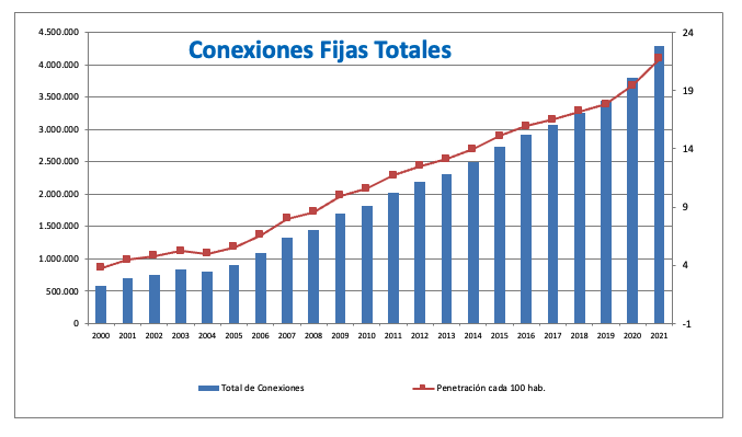 Conectividad y acceso a internet