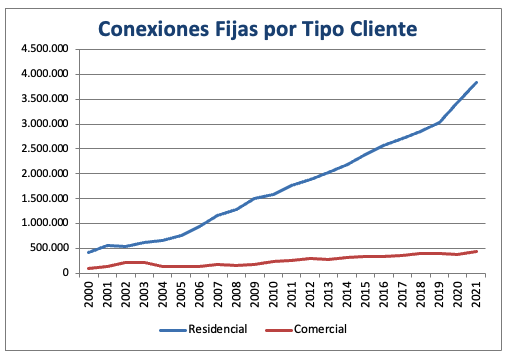 Conectividad fija y acceso a internet