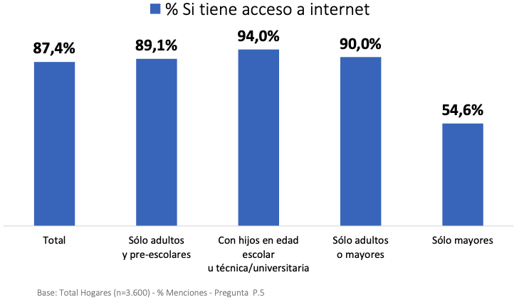 Acceso y usos de internet. Vida digital en Chile.